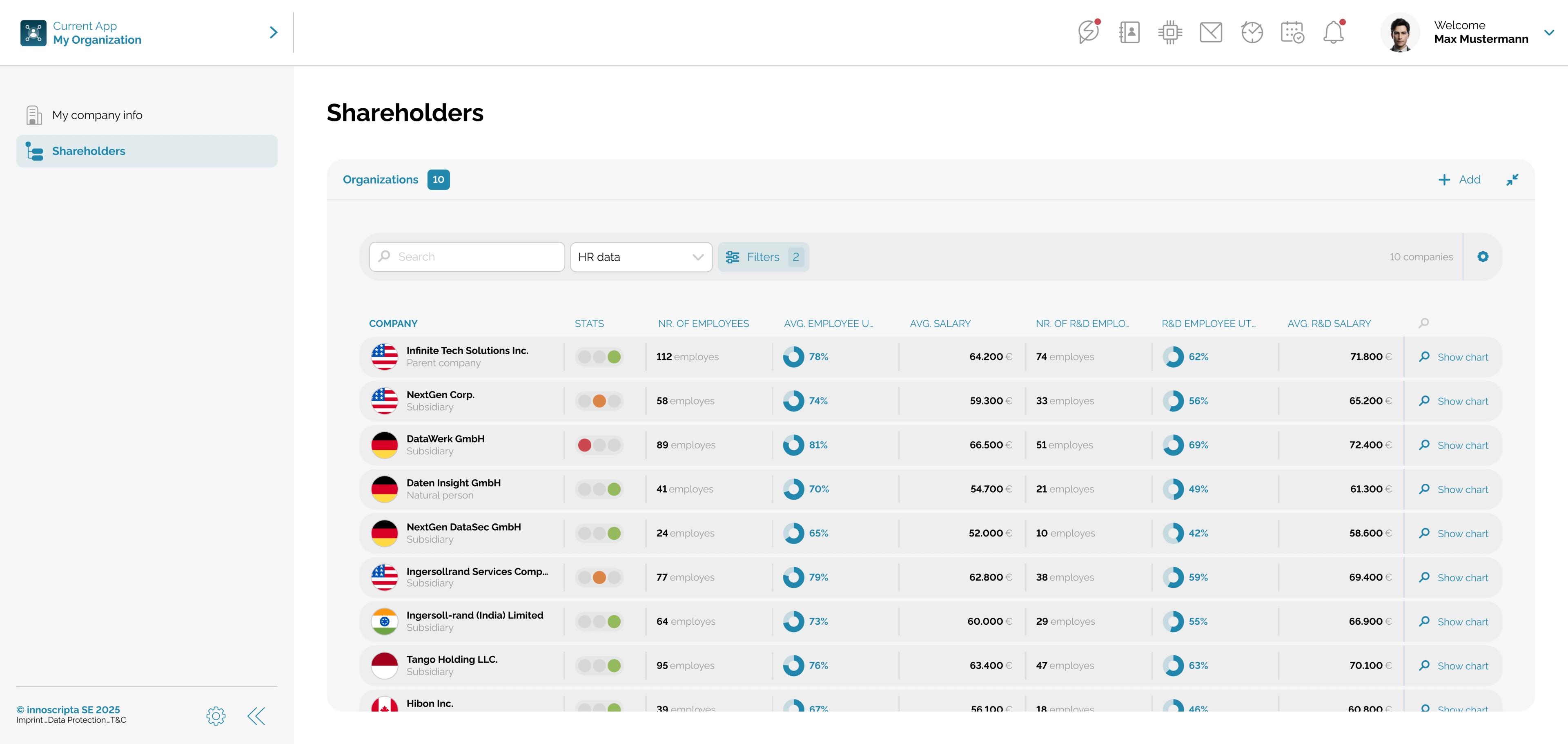 Dashboard view of shareholder organizations showing employee statistics, salary data, and R&D eligibility indicators for HR and subsidy analysis.