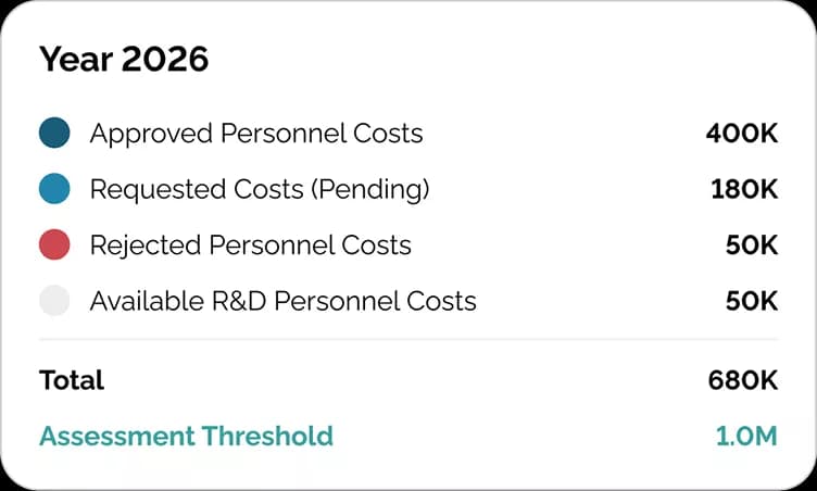 Financial dashboard showing project planning checklist (Smart Assistant PLANNING status), list of projects with costs (Sun Logistics Ltd €30,000 with checkmark, Nova Engineering Inc €10,000), and summary showing 2 total contractors and €40,000 total planned costs