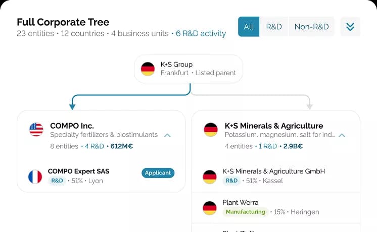 A 'Full Corporate Tree' panel showing 23 entities across 12 countries and 4 business units, with K+S Group in Frankfurt as the listed parent branching to COMPO Inc. (US, 8 entities, 612M€ R&D) and K+S Minerals & Agriculture (Germany, 2.9B€), including COMPO Expert SAS and Plant Werra