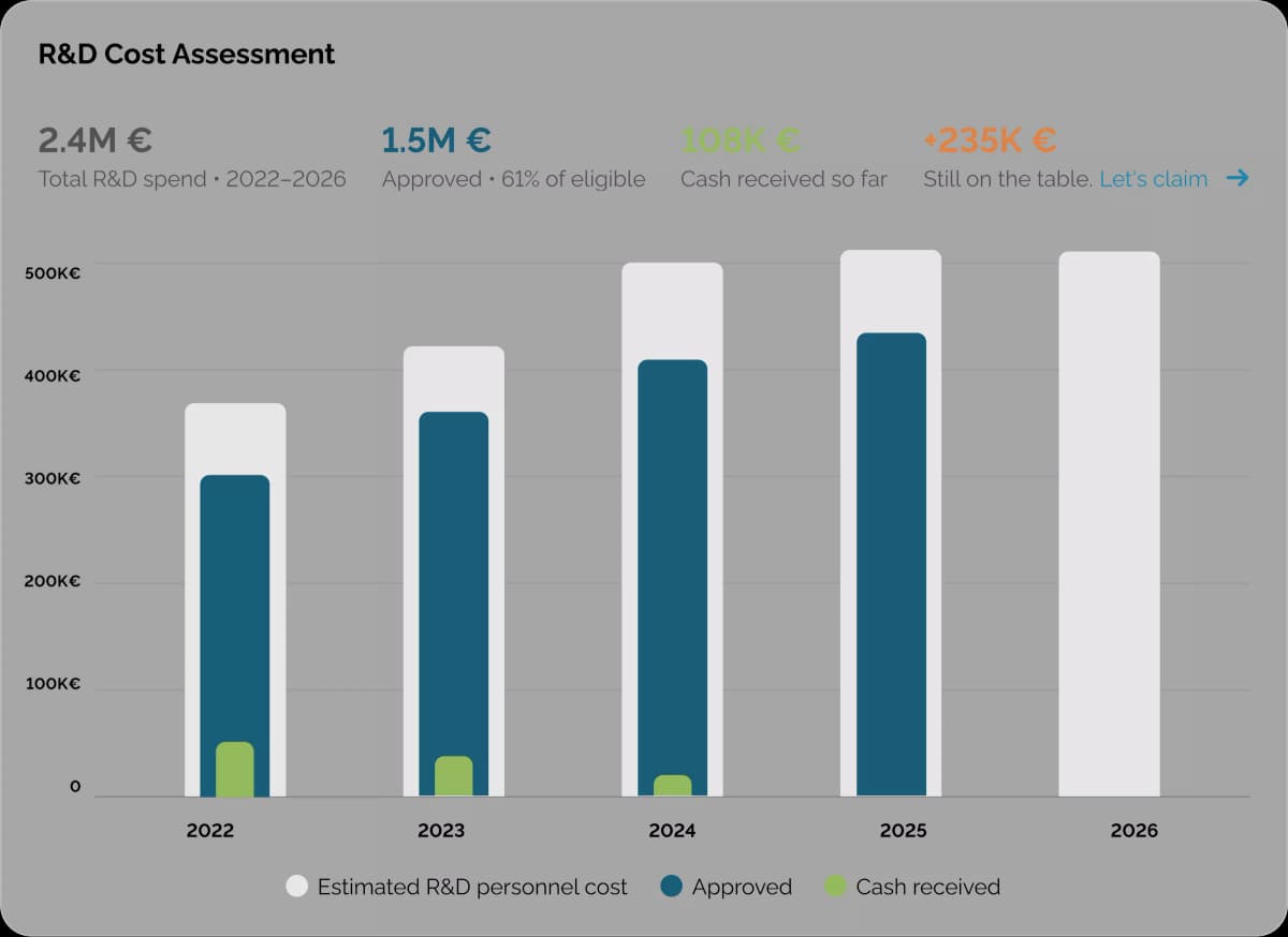 Clusterix-Diagramm zur F&E-Kostenbewertung mit geschätzten Personalkosten, bewilligten Beträgen und erhaltener Auszahlung von 2022 bis 2026