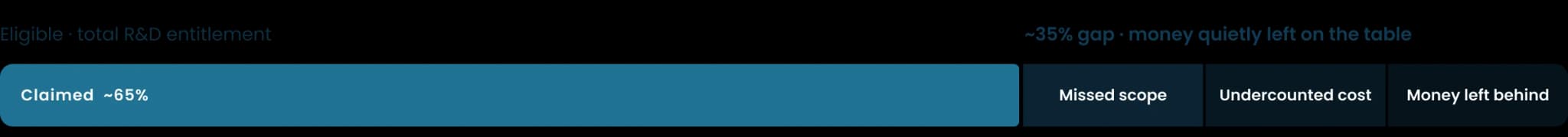 A bar showing total R&D entitlement with roughly 65% claimed and a ~35% gap split into missed scope, undercounted cost and money left behind.