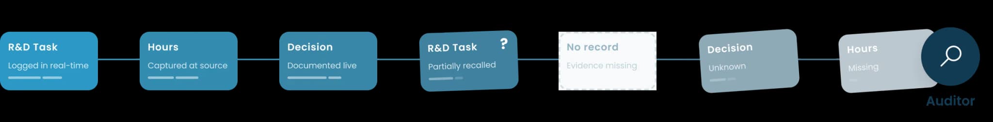A timeline of R&D work degrading from real-time records into partially recalled, missing and unknown entries as it reaches an auditor.