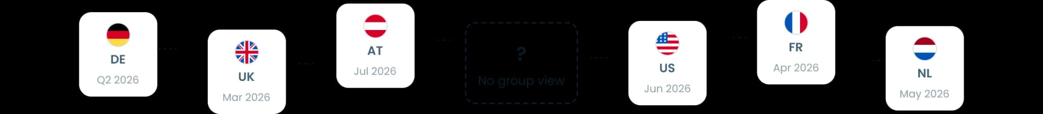 Six country silos — DE, UK, AT, US, FR, NL — each with its own filing date and no group-level view in the middle.